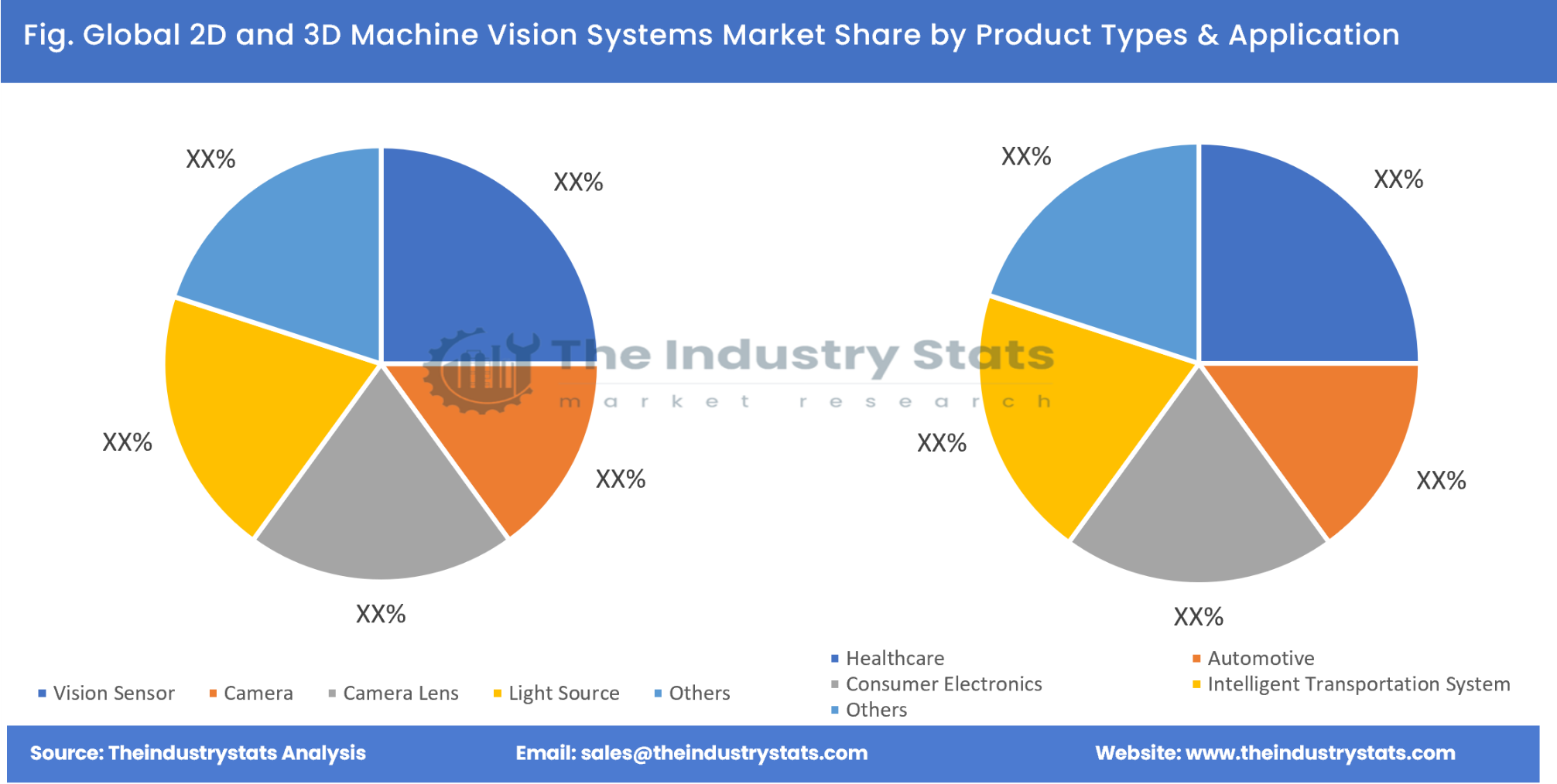 2D and 3D Machine Vision Systems Share by Product Types & Application